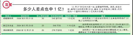 多少人差點也中1億?
