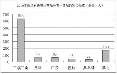 2010㽭ʡ@wӷֿӵ(xing)Ŀһ[ģ늡(xing)Ŀ@üӷֵĿ˔(sh)_(d)634ˣռ˿?c)˔?sh)62.7 (bo)ӛ (li)?y)P(yng)ƈD 