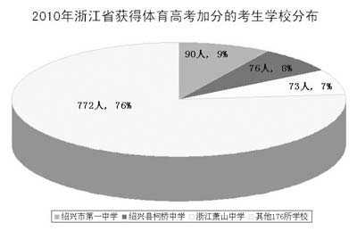 2010㽭ʡ@w߿ӷֵĿW(xu)УֲǰλķքeǽBdеһЌW(xu)90ˣBdhЌW(xu)76ˣ㽭ʒɽЌW(xu)73ˣռ?c)˔?sh)23.64㽭ʡ179ЌW(xu)ЌW(xu)@wӷ (bo)ӛ (li)?y)P(yng)ƈD 