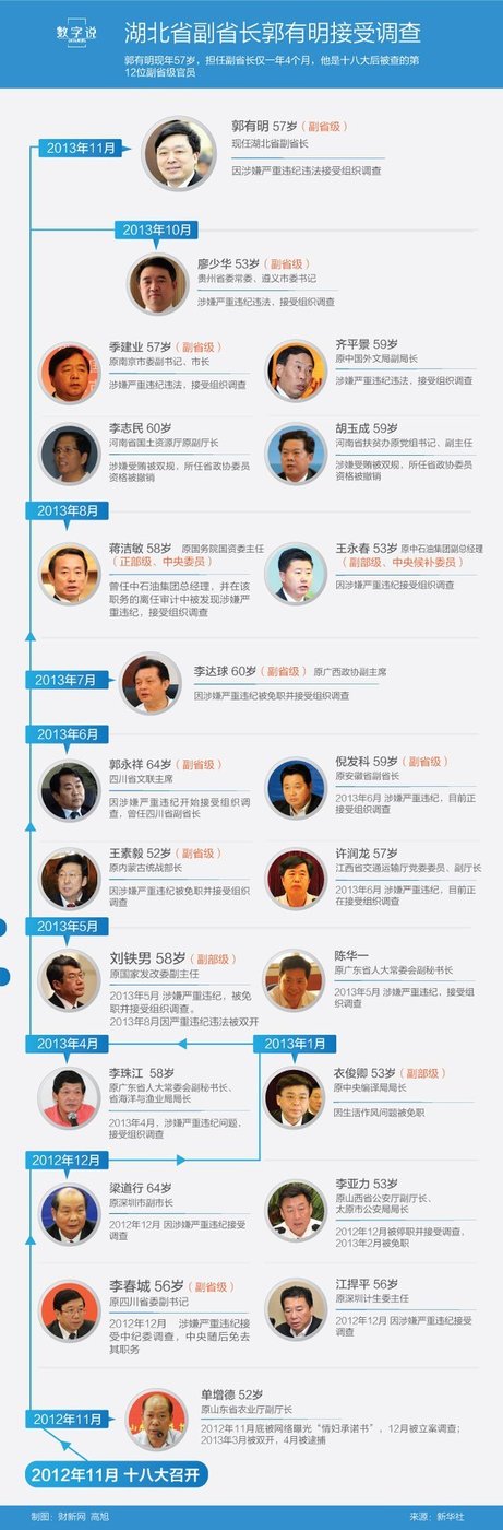 湖北副省長(zhǎng)郭有明被查 系十八大后第13位落馬高官