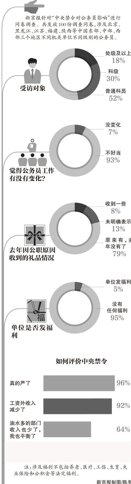 媒體調(diào)查稱“禁令年”近八成公務(wù)員未收禮