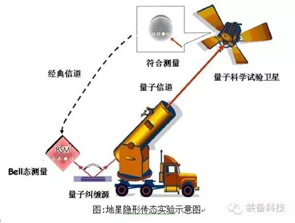 地星隱形傳態(tài)實(shí)驗(yàn)示意圖