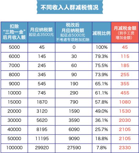 不同收入人群減稅情況。張艦元 制圖 不同收入人群減稅情況。張艦元 制圖